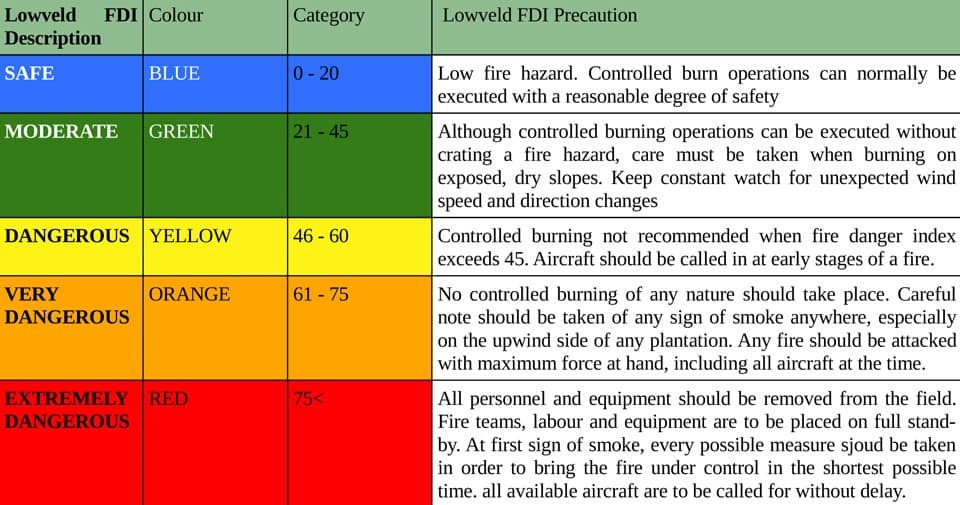 Lowveld FDI Table